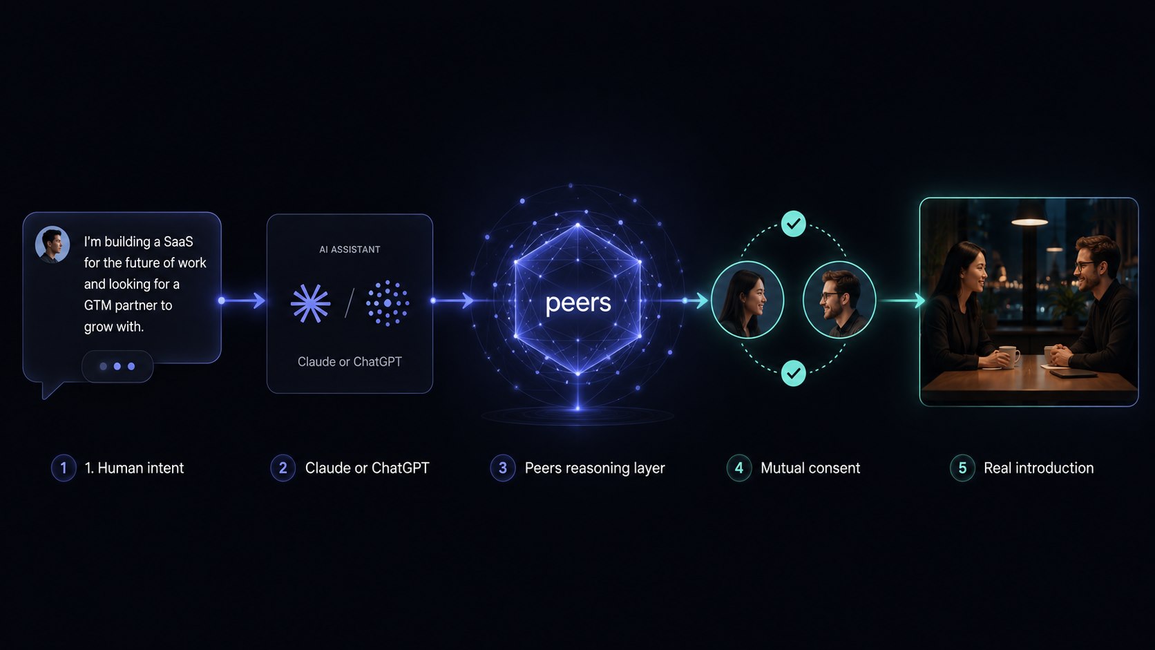 The Peers flow: human intent (someone tells their assistant what they're looking for) → Claude or ChatGPT → the Peers reasoning layer → auto-delivered intro → a real introduction.